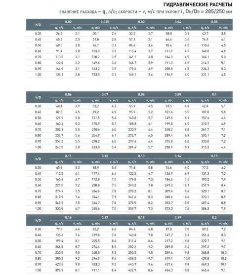 гидравлические расчеты