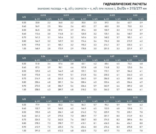 гидравлические расчеты