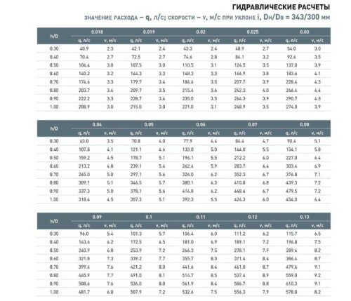 гидравлические расчеты