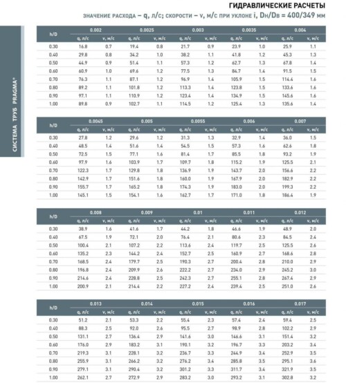 гидравлические расчеты