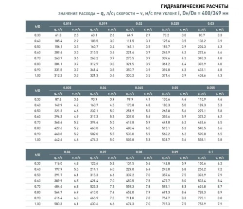 гидравлические расчеты
