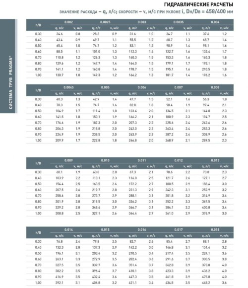 гидравлические расчеты