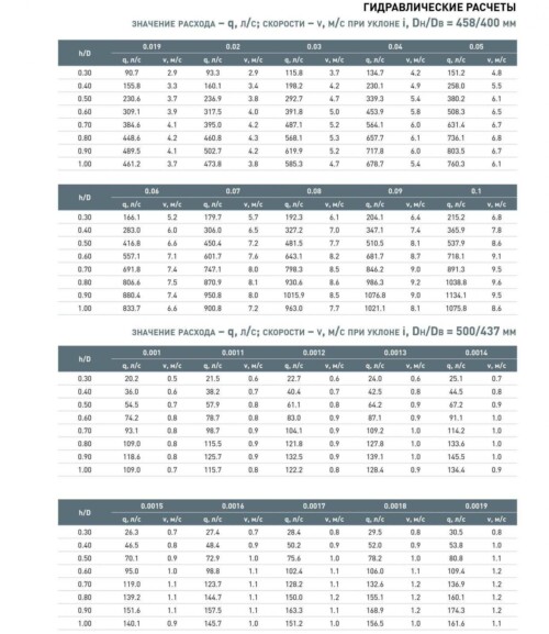 гидравлические расчеты