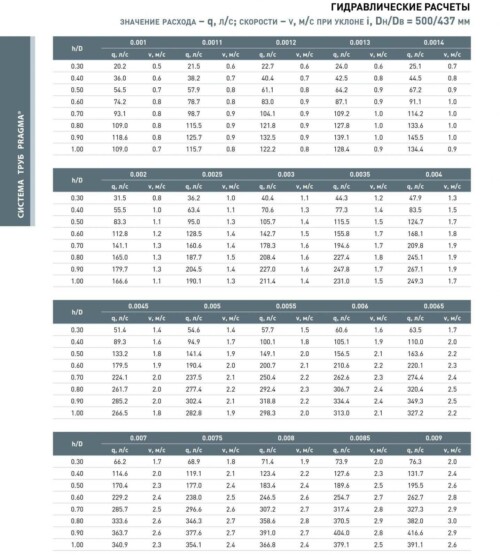 гидравлические расчеты