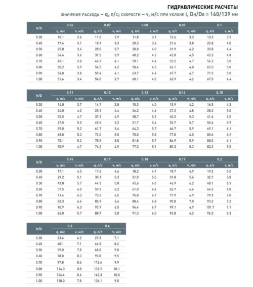 гидравлические расчеты