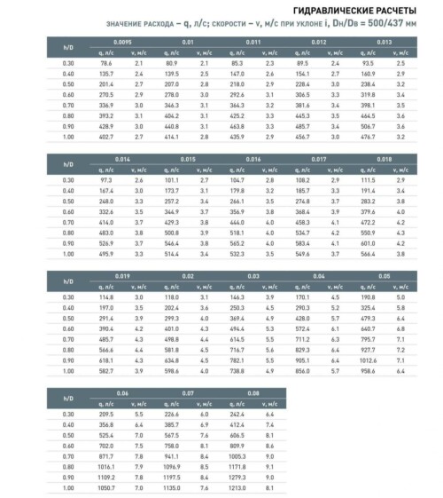 гидравлические расчеты