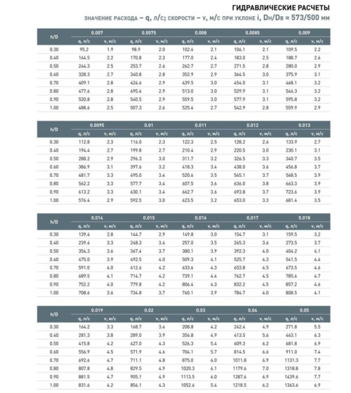 гидравлические расчеты