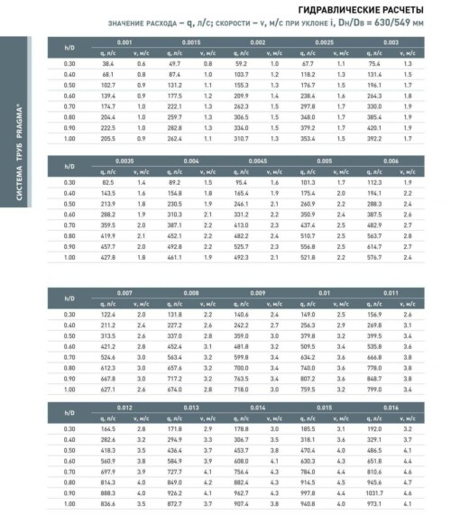 гидравлические расчеты
