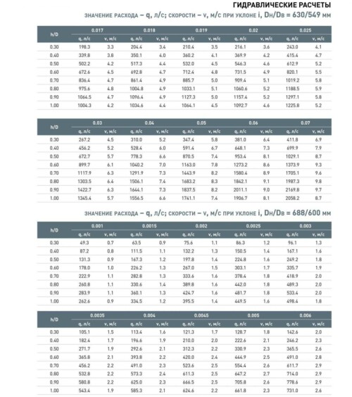 гидравлические расчеты