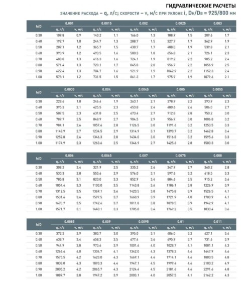 гидравлические расчеты