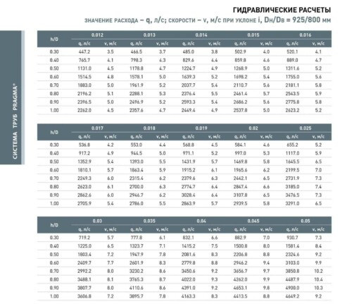 гидравлические расчеты