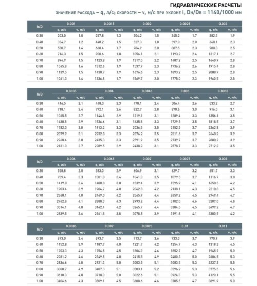 гидравлические расчеты