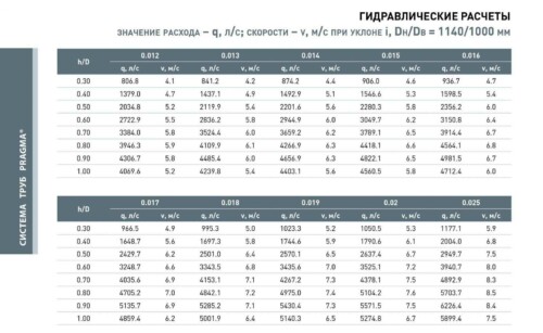 гидравлические расчеты