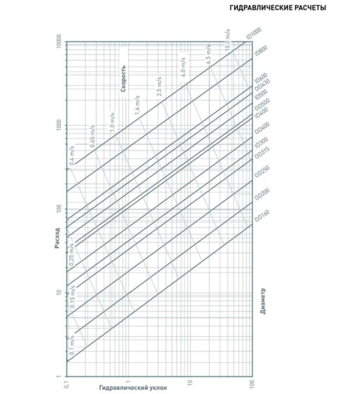 гидравлические расчеты
