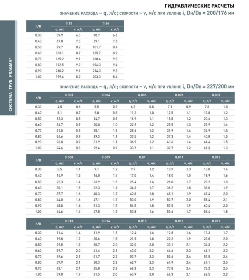 гидравлические расчеты