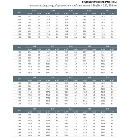 гидравлические расчеты