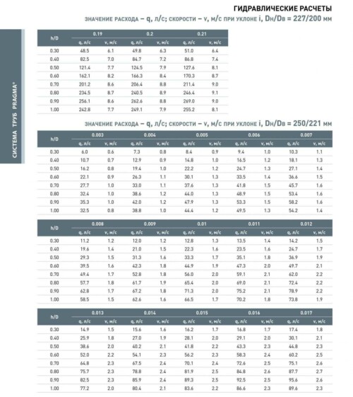 гидравлические расчеты