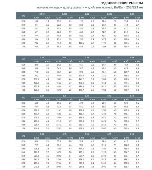 гидравлические расчеты