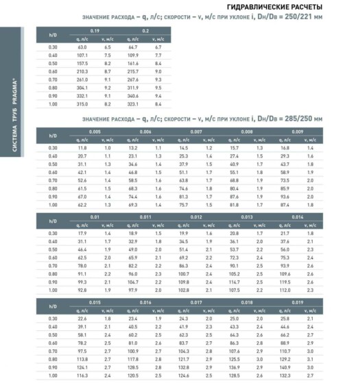 гидравлические расчеты