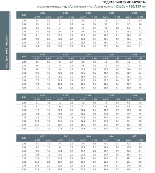 гидравлические расчеты